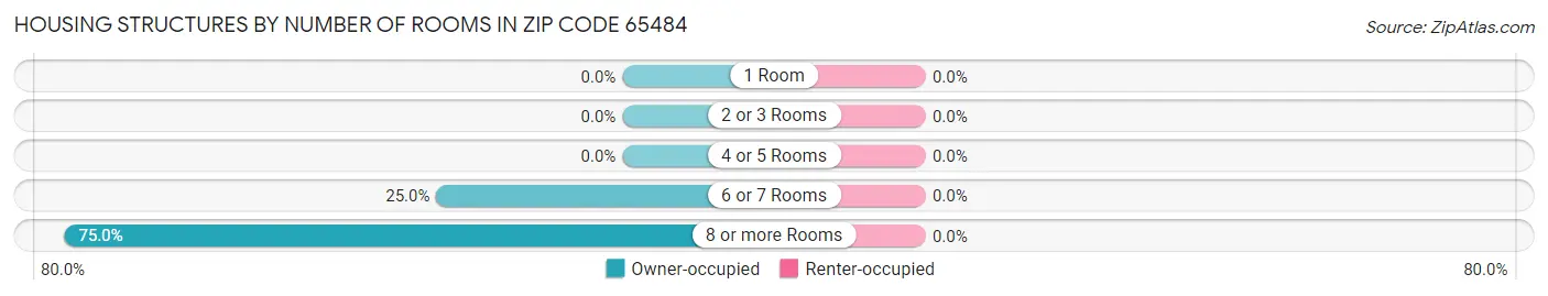 Housing Structures by Number of Rooms in Zip Code 65484