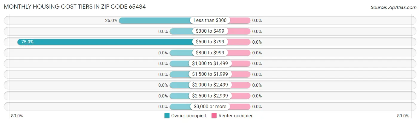 Monthly Housing Cost Tiers in Zip Code 65484