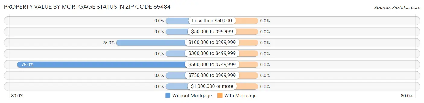 Property Value by Mortgage Status in Zip Code 65484