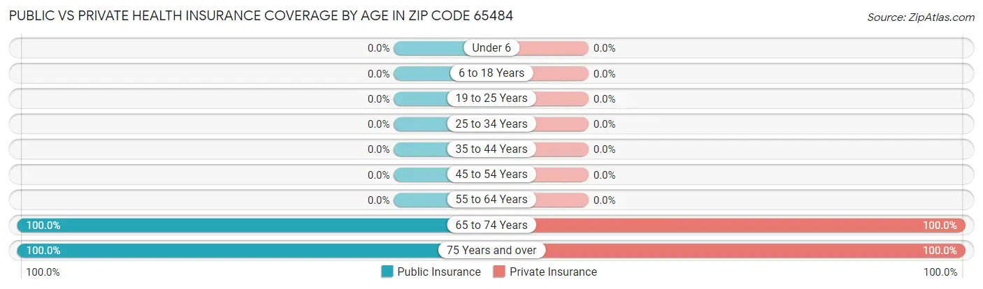 Public vs Private Health Insurance Coverage by Age in Zip Code 65484