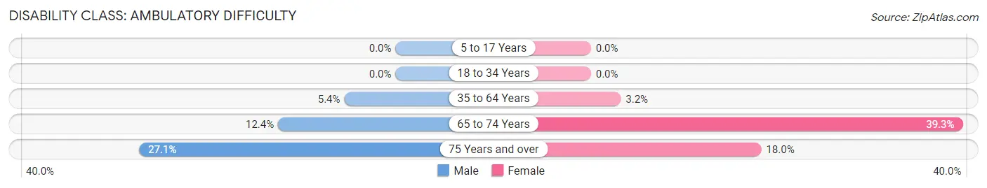 Disability in Zip Code 65486: <span>Ambulatory Difficulty</span>