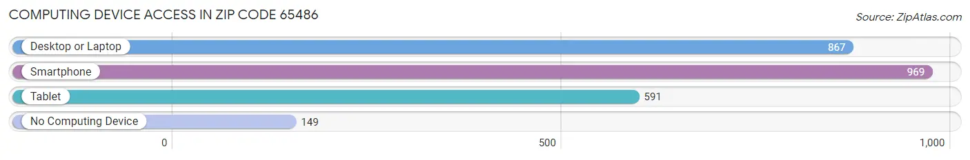 Computing Device Access in Zip Code 65486