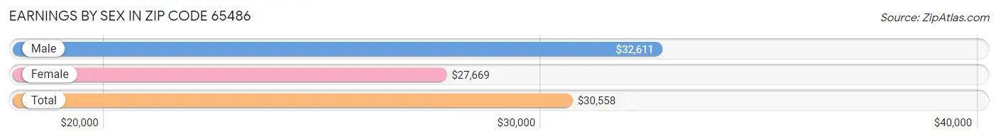 Earnings by Sex in Zip Code 65486