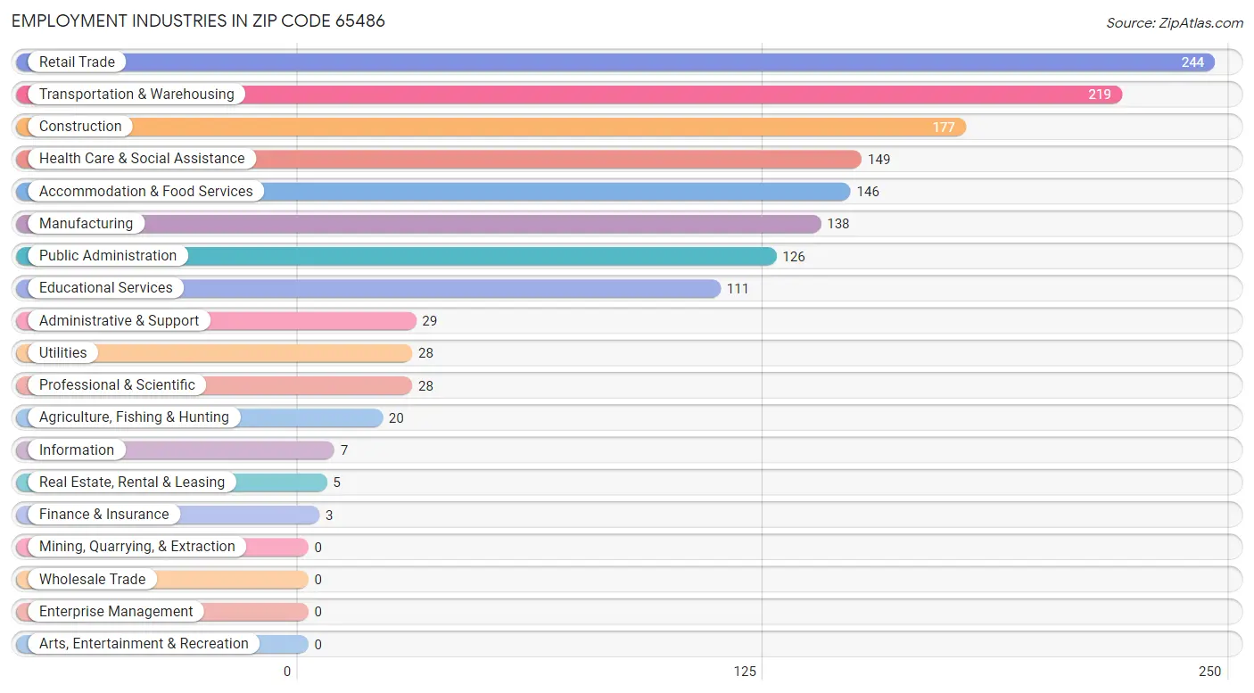 Employment Industries in Zip Code 65486