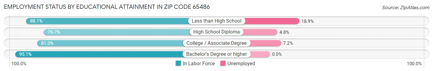 Employment Status by Educational Attainment in Zip Code 65486