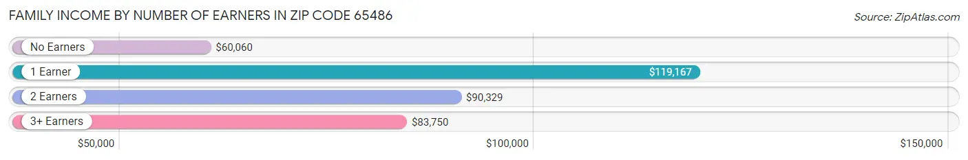 Family Income by Number of Earners in Zip Code 65486