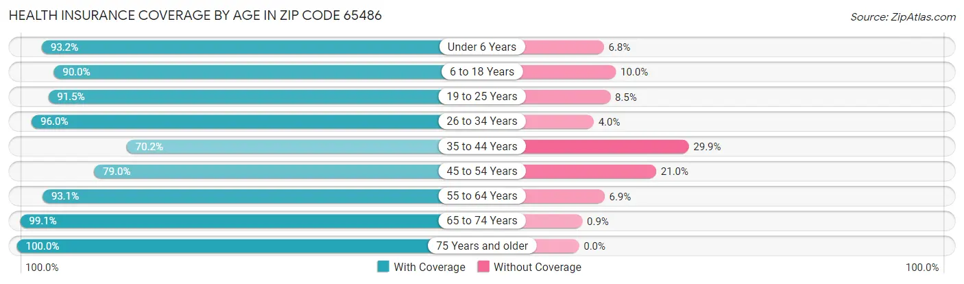 Health Insurance Coverage by Age in Zip Code 65486