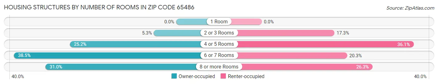 Housing Structures by Number of Rooms in Zip Code 65486