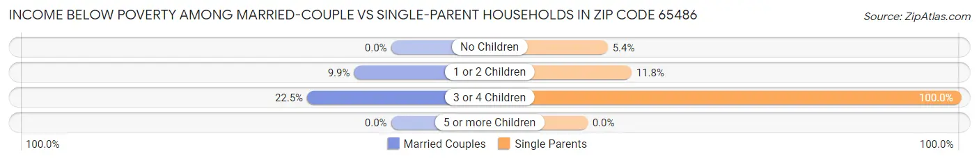 Income Below Poverty Among Married-Couple vs Single-Parent Households in Zip Code 65486