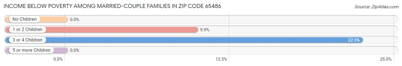 Income Below Poverty Among Married-Couple Families in Zip Code 65486