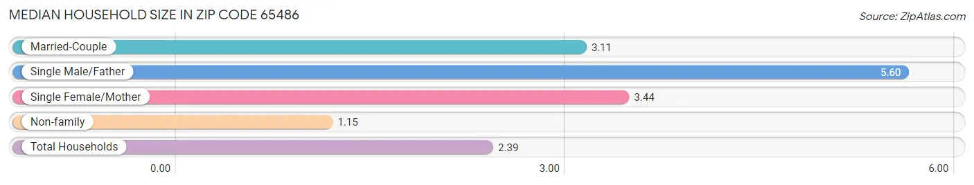 Median Household Size in Zip Code 65486