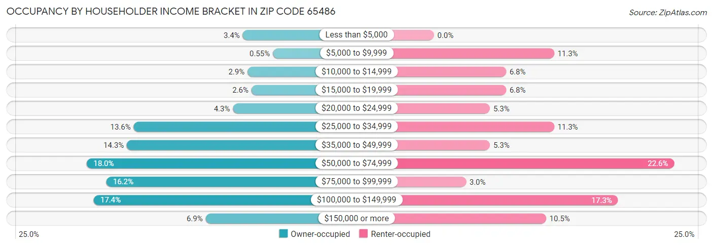 Occupancy by Householder Income Bracket in Zip Code 65486