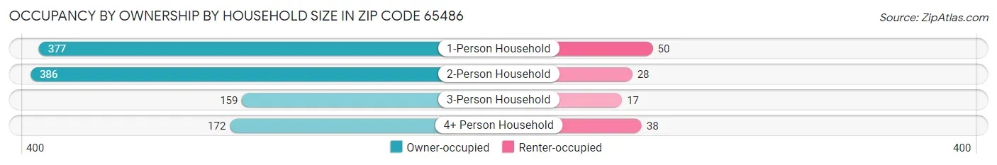 Occupancy by Ownership by Household Size in Zip Code 65486