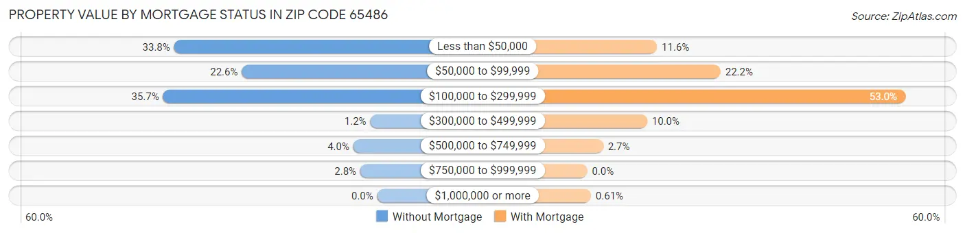 Property Value by Mortgage Status in Zip Code 65486