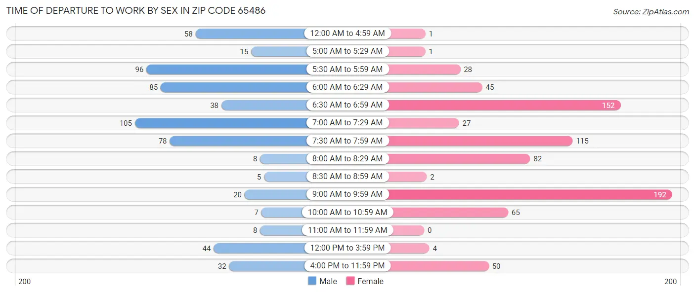 Time of Departure to Work by Sex in Zip Code 65486