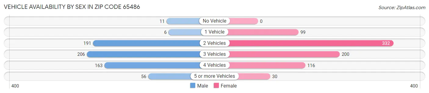 Vehicle Availability by Sex in Zip Code 65486