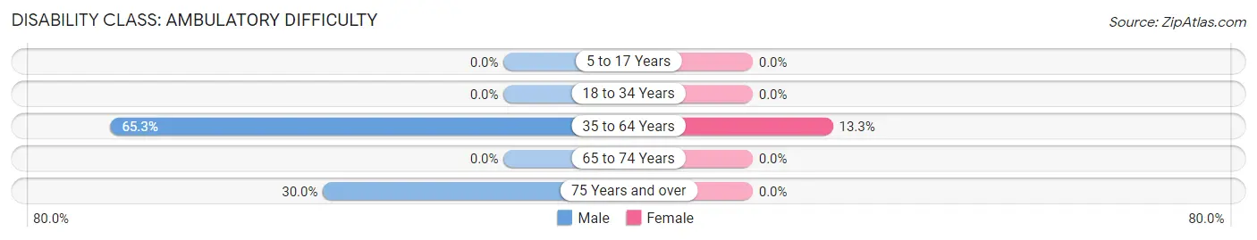 Disability in Zip Code 65501: <span>Ambulatory Difficulty</span>