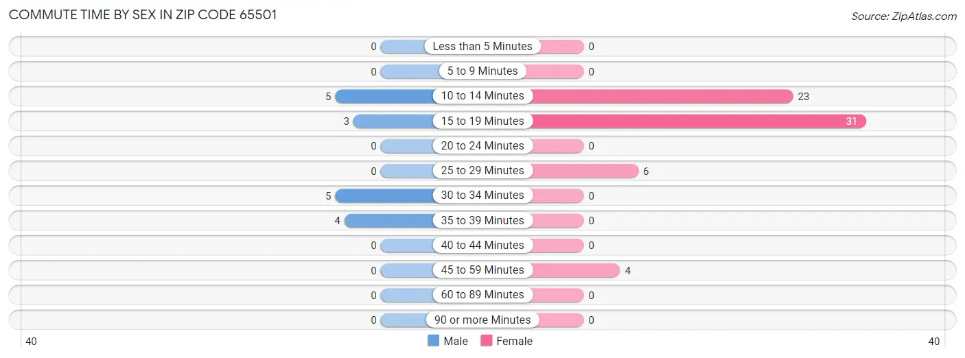 Commute Time by Sex in Zip Code 65501