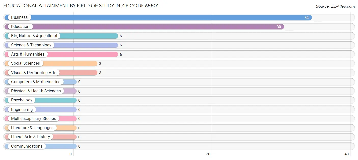 Educational Attainment by Field of Study in Zip Code 65501