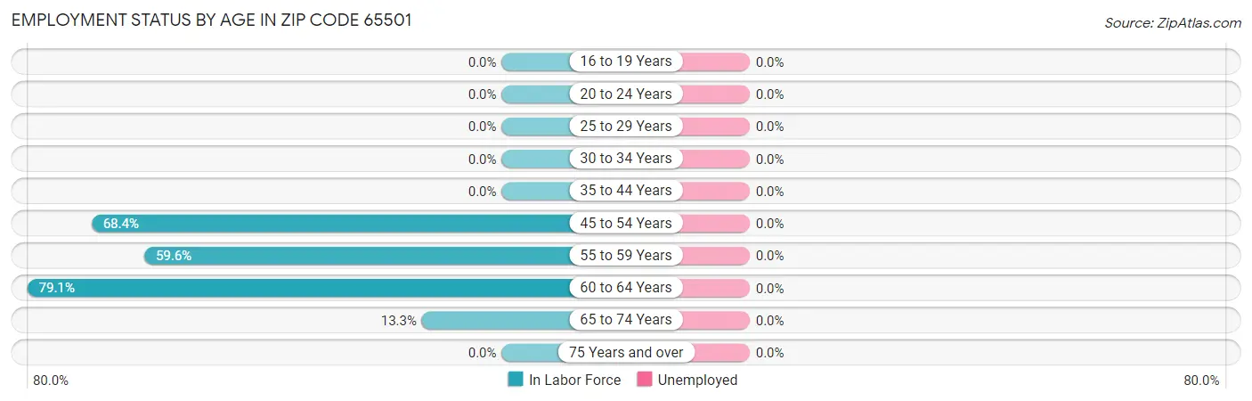 Employment Status by Age in Zip Code 65501