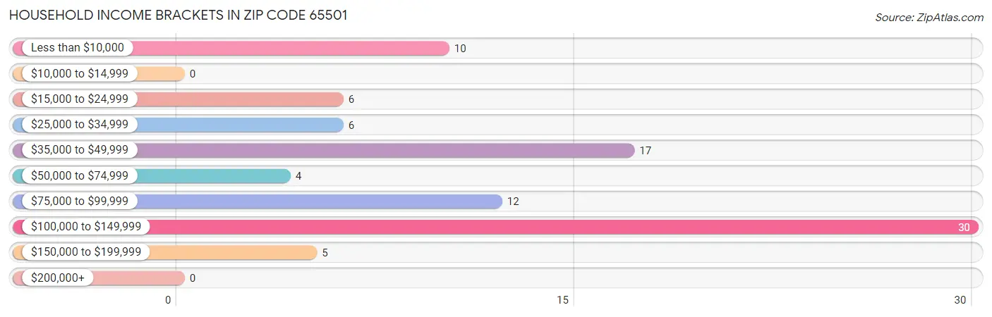 Household Income Brackets in Zip Code 65501