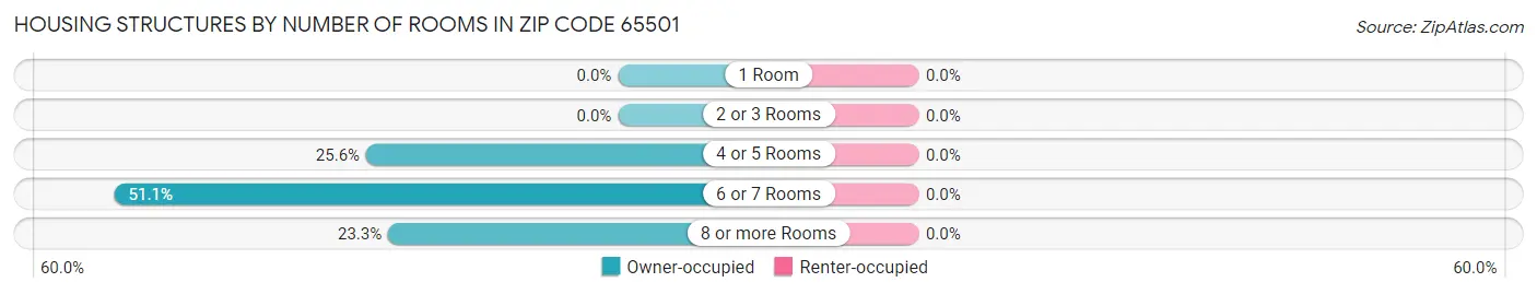 Housing Structures by Number of Rooms in Zip Code 65501