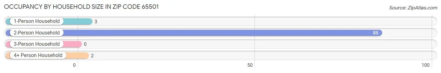 Occupancy by Household Size in Zip Code 65501