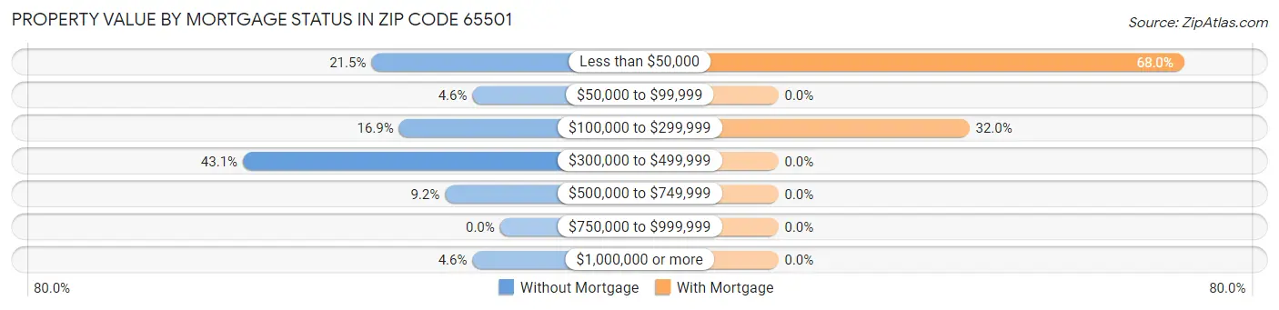 Property Value by Mortgage Status in Zip Code 65501