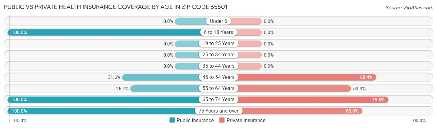 Public vs Private Health Insurance Coverage by Age in Zip Code 65501
