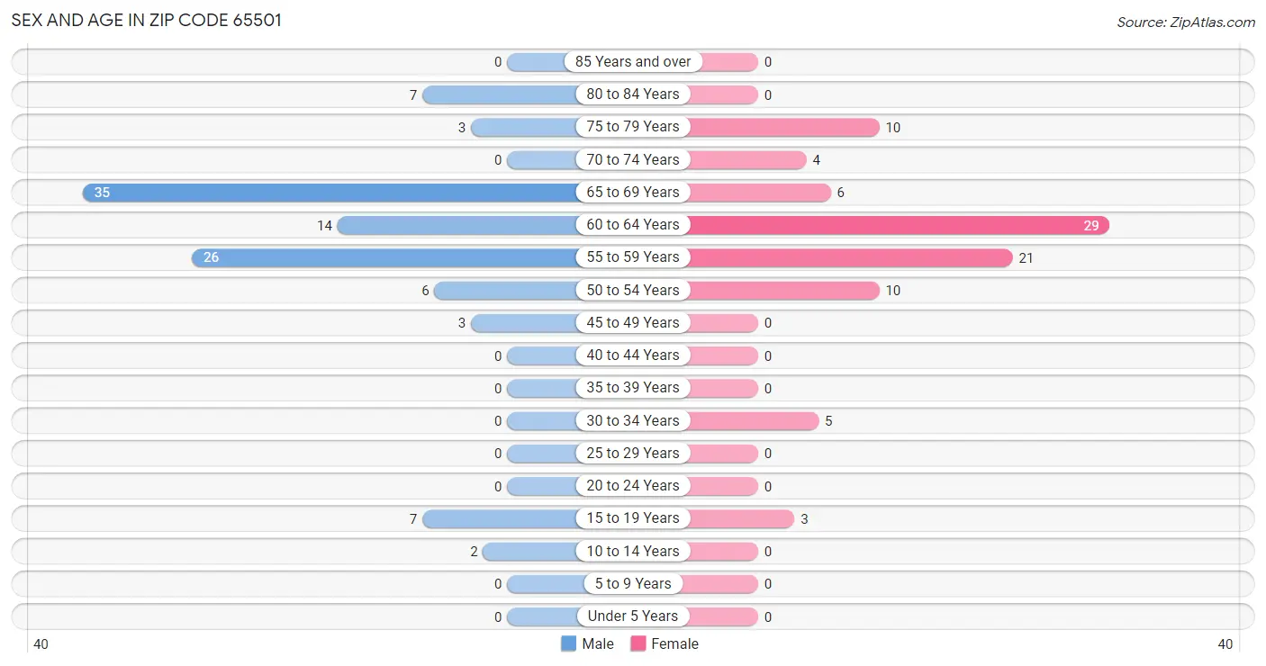 Sex and Age in Zip Code 65501