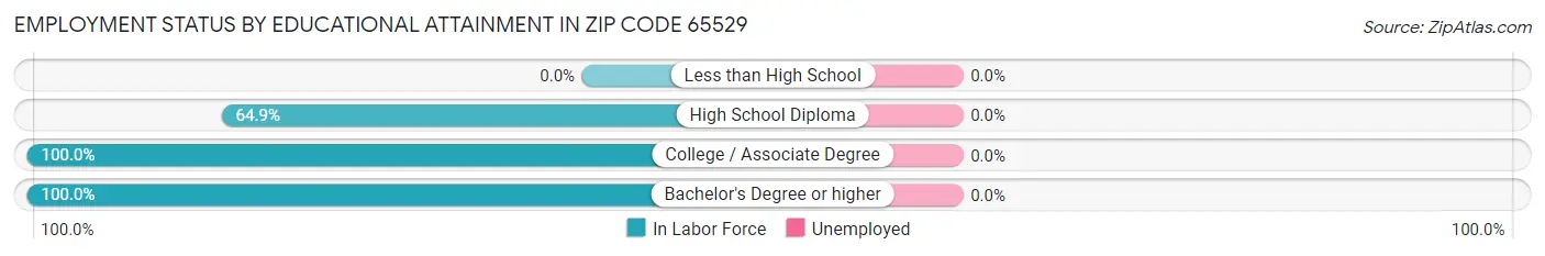 Employment Status by Educational Attainment in Zip Code 65529
