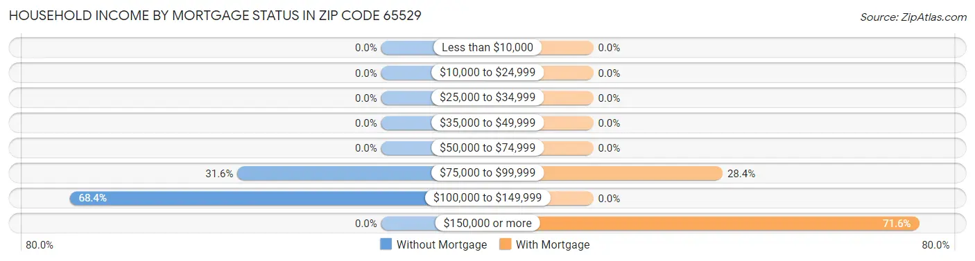 Household Income by Mortgage Status in Zip Code 65529