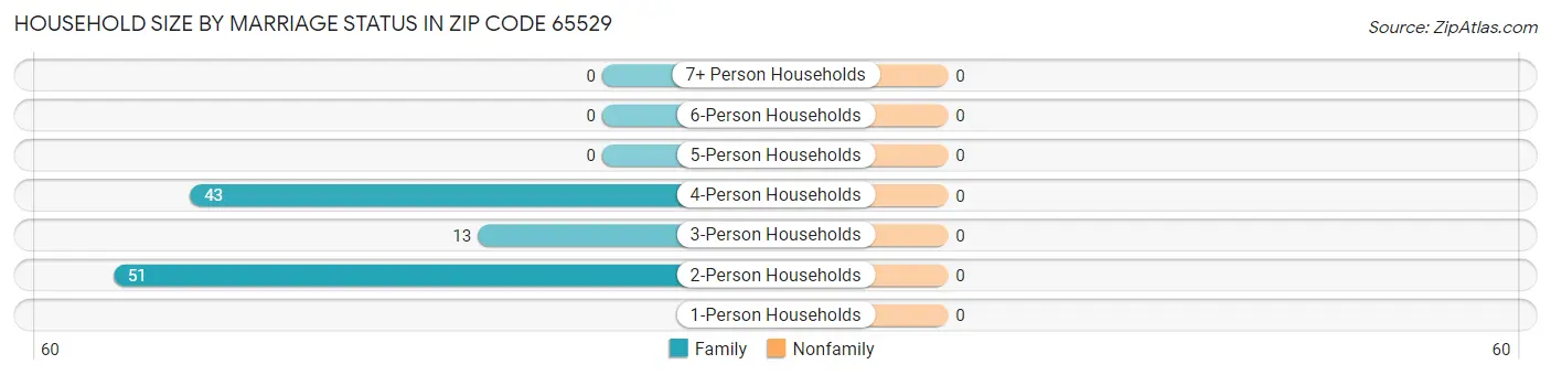 Household Size by Marriage Status in Zip Code 65529
