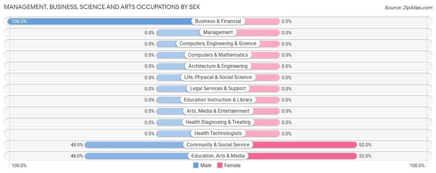 Management, Business, Science and Arts Occupations by Sex in Zip Code 65529