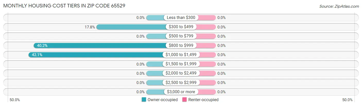 Monthly Housing Cost Tiers in Zip Code 65529