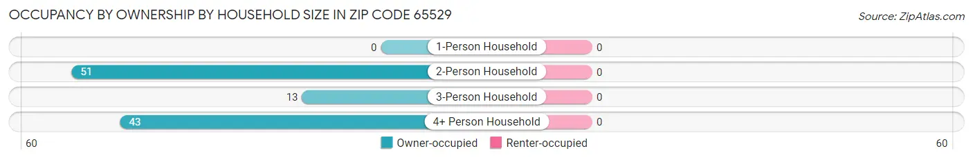 Occupancy by Ownership by Household Size in Zip Code 65529