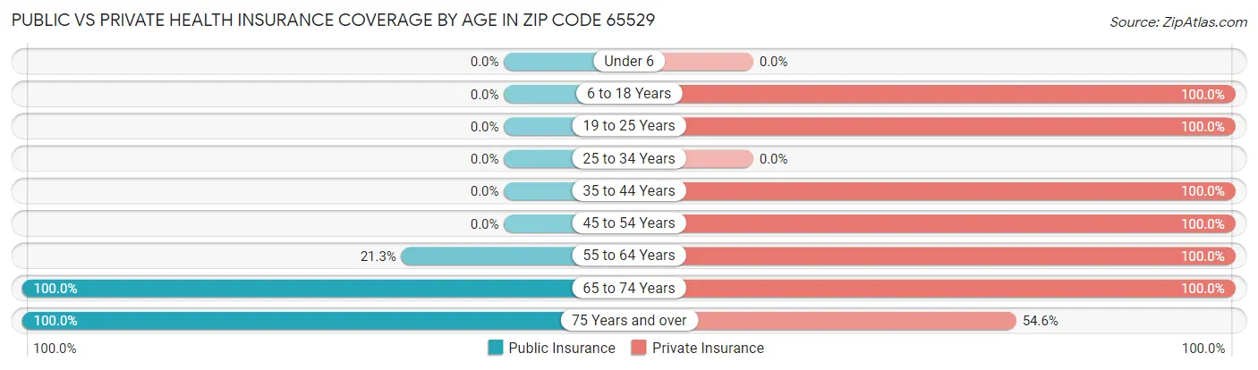 Public vs Private Health Insurance Coverage by Age in Zip Code 65529