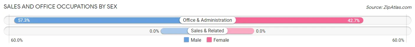 Sales and Office Occupations by Sex in Zip Code 65529