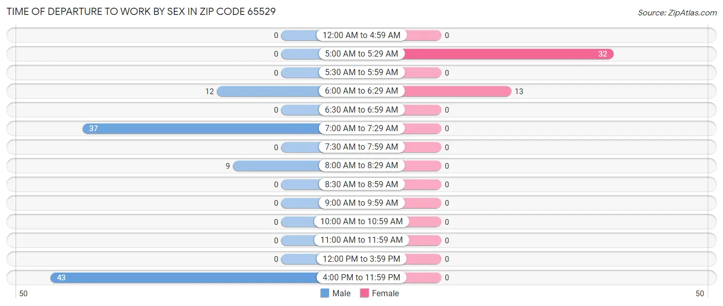 Time of Departure to Work by Sex in Zip Code 65529