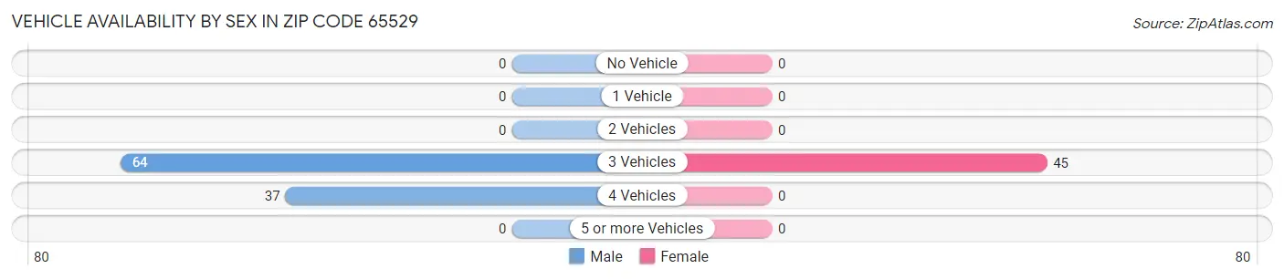 Vehicle Availability by Sex in Zip Code 65529