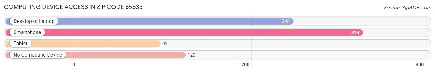 Computing Device Access in Zip Code 65535