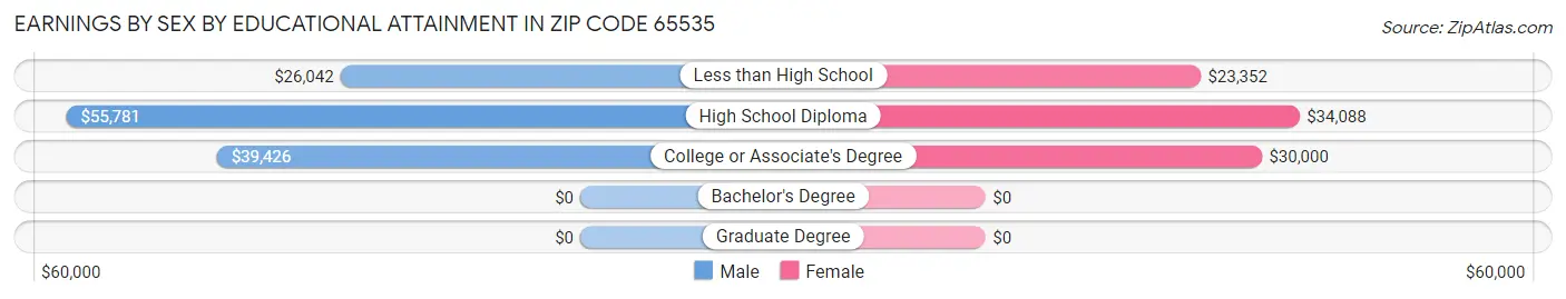 Earnings by Sex by Educational Attainment in Zip Code 65535