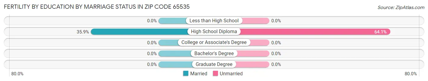 Female Fertility by Education by Marriage Status in Zip Code 65535