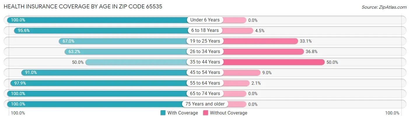 Health Insurance Coverage by Age in Zip Code 65535