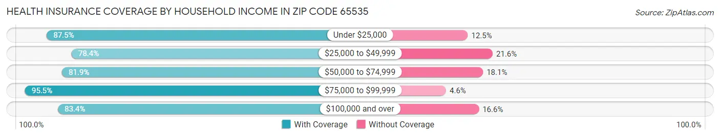 Health Insurance Coverage by Household Income in Zip Code 65535
