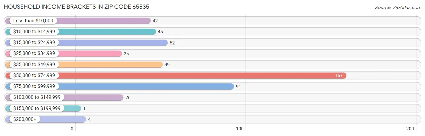 Household Income Brackets in Zip Code 65535