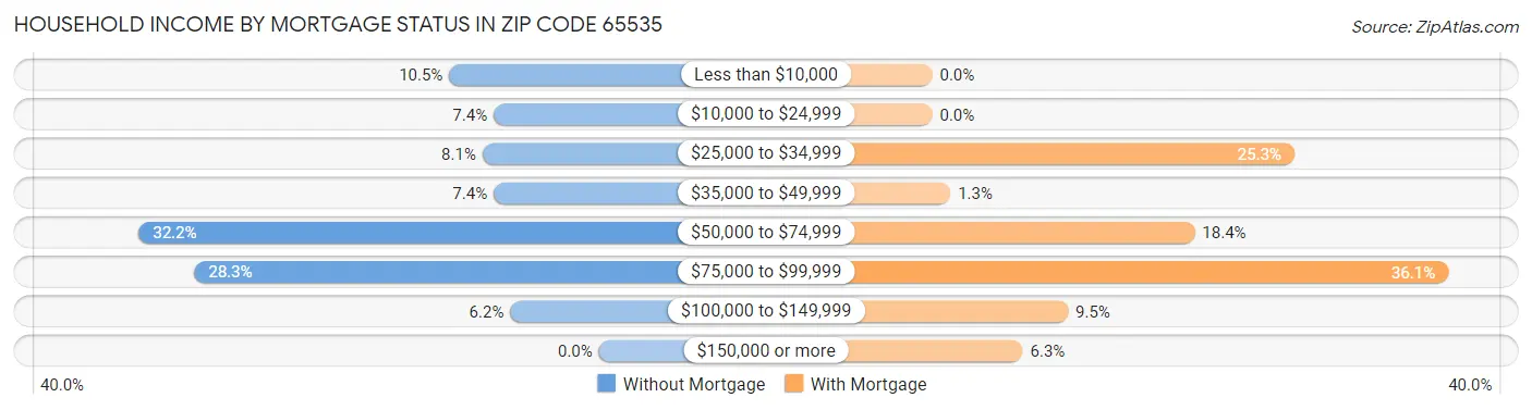 Household Income by Mortgage Status in Zip Code 65535