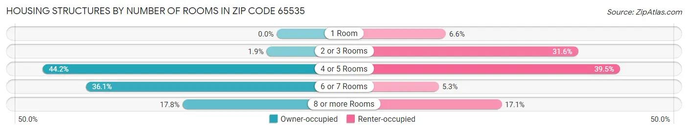 Housing Structures by Number of Rooms in Zip Code 65535