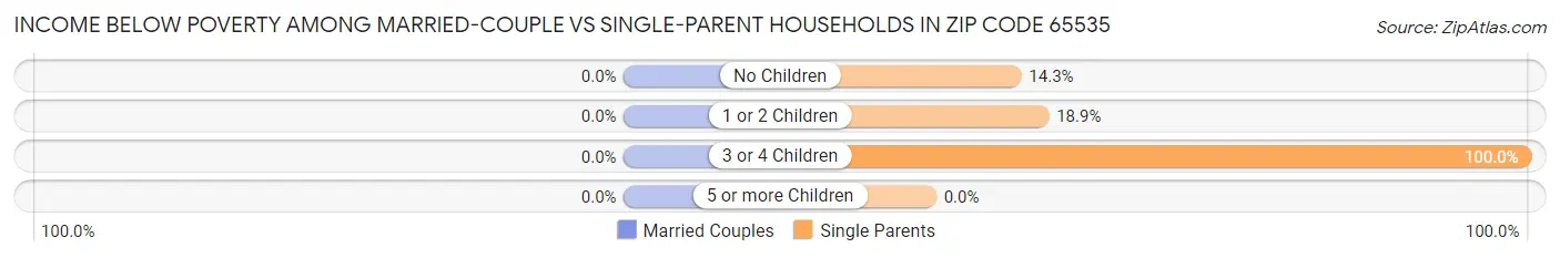 Income Below Poverty Among Married-Couple vs Single-Parent Households in Zip Code 65535
