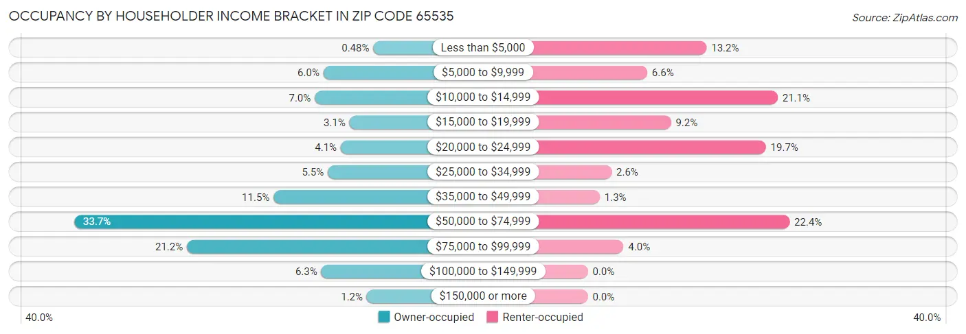 Occupancy by Householder Income Bracket in Zip Code 65535